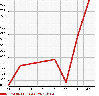 Аукционная статистика: График изменения цены MITSUBISHI Мицубиси  DELICA D:2 Делика Д2  2018 в зависимости от аукционных оценок