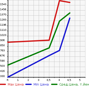 Аукционная статистика: График изменения цены MITSUBISHI Мицубиси  DELICA D:2 Делика Д2  2021 в зависимости от аукционных оценок