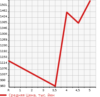 Аукционная статистика: График изменения цены MITSUBISHI Мицубиси  DELICA D:2 Делика Д2  2022 в зависимости от аукционных оценок