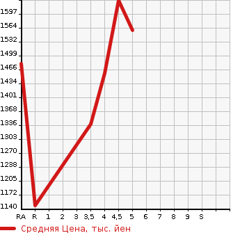 Аукционная статистика: График изменения цены MITSUBISHI Мицубиси  DELICA D:2 Делика Д2  2024 в зависимости от аукционных оценок