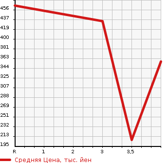 Аукционная статистика: График изменения цены MITSUBISHI Мицубиси  DELICA D:3 Делика Д3  2012 в зависимости от аукционных оценок