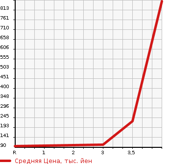 Аукционная статистика: График изменения цены MITSUBISHI Мицубиси  DELICA D:3 Делика Д3  2013 в зависимости от аукционных оценок