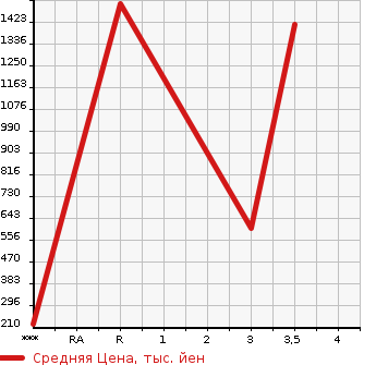 Аукционная статистика: График изменения цены MITSUBISHI Мицубиси  OTHER Другой  0 в зависимости от аукционных оценок