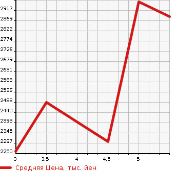 Аукционная статистика: График изменения цены MITSUBISHI Мицубиси  ECLIPSE CROSS   2025 в зависимости от аукционных оценок