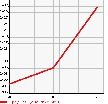 Аукционная статистика: График изменения цены MITSUBISHI Мицубиси  EK X   2025 в зависимости от аукционных оценок