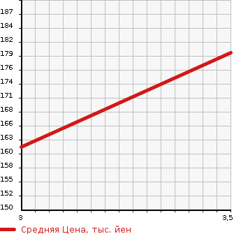 Аукционная статистика: График изменения цены MITSUBISHI Мицубиси  LANCER VAN Лансер Ван  2007 в зависимости от аукционных оценок