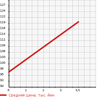 Аукционная статистика: График изменения цены MITSUBISHI Мицубиси  LANCER VAN Лансер Ван  2013 в зависимости от аукционных оценок