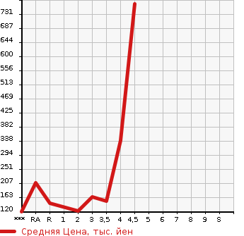 Аукционная статистика: График изменения цены MITSUBISHI Мицубиси  DELICA D:5 Делика Д5  2008 в зависимости от аукционных оценок