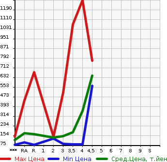 Аукционная статистика: График изменения цены MITSUBISHI Мицубиси  DELICA D:5 Делика Д5  2010 в зависимости от аукционных оценок