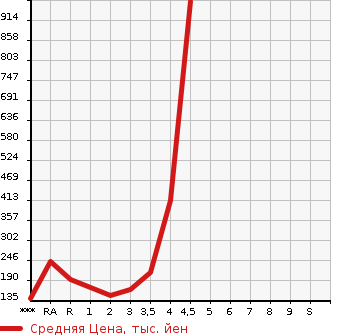 Аукционная статистика: График изменения цены MITSUBISHI Мицубиси  DELICA D:5 Делика Д5  2011 в зависимости от аукционных оценок