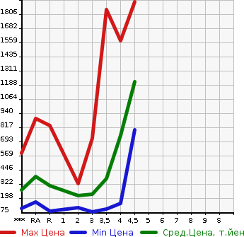 Аукционная статистика: График изменения цены MITSUBISHI Мицубиси  DELICA D:5 Делика Д5  2013 в зависимости от аукционных оценок