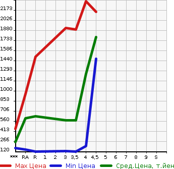Аукционная статистика: График изменения цены MITSUBISHI Мицубиси  DELICA D:5 Делика Д5  2015 в зависимости от аукционных оценок