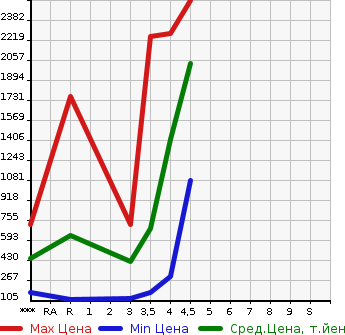 Аукционная статистика: График изменения цены MITSUBISHI Мицубиси  DELICA D:5 Делика Д5  2016 в зависимости от аукционных оценок