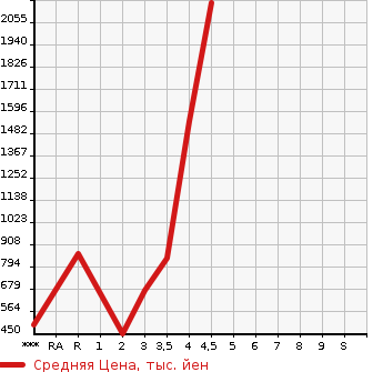 Аукционная статистика: График изменения цены MITSUBISHI Мицубиси  DELICA D:5 Делика Д5  2017 в зависимости от аукционных оценок