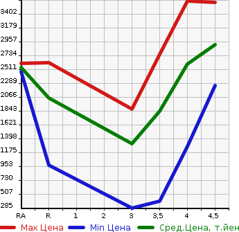 Аукционная статистика: График изменения цены MITSUBISHI Мицубиси  DELICA D:5 Делика Д5  2019 в зависимости от аукционных оценок