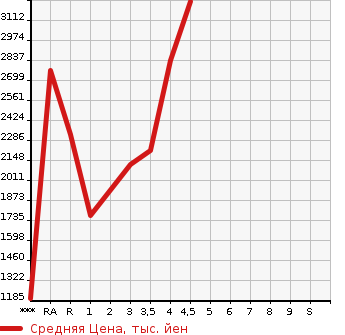 Аукционная статистика: График изменения цены MITSUBISHI Мицубиси  DELICA D:5 Делика Д5  2020 в зависимости от аукционных оценок