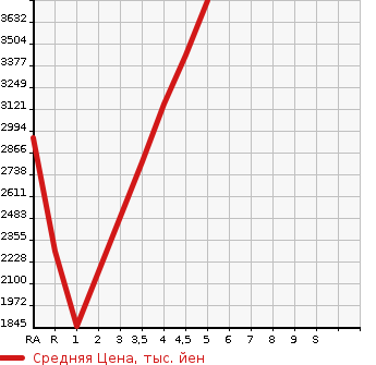 Аукционная статистика: График изменения цены MITSUBISHI Мицубиси  DELICA D:5 Делика Д5  2022 в зависимости от аукционных оценок