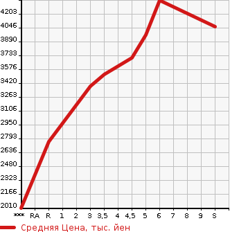 Аукционная статистика: График изменения цены MITSUBISHI Мицубиси  DELICA D:5 Делика Д5  2025 в зависимости от аукционных оценок
