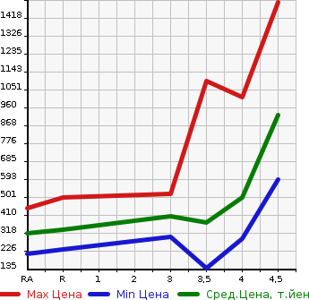 Аукционная статистика: График изменения цены LEXUS Лексус  IS ИС  2011 в зависимости от аукционных оценок