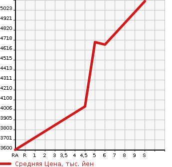 Аукционная статистика: График изменения цены LEXUS Лексус  LBX   2025 в зависимости от аукционных оценок