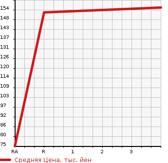 Аукционная статистика: График изменения цены NISSAN Ниссан  WINGROAD Вингроад  1996 в зависимости от аукционных оценок