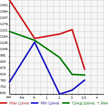 Аукционная статистика: График изменения цены NISSAN Ниссан  UD УД  0 в зависимости от аукционных оценок