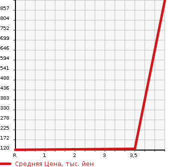 Аукционная статистика: График изменения цены NISSAN Ниссан  SERENA Серена  0 в зависимости от аукционных оценок