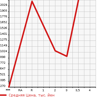 Аукционная статистика: График изменения цены NISSAN Ниссан  DATSUN FAIRLADY Другой  0 в зависимости от аукционных оценок