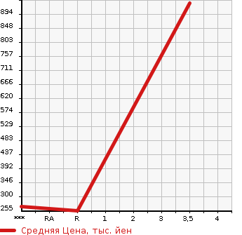 Аукционная статистика: График изменения цены NISSAN Ниссан  LEOPARD Леопард  1989 в зависимости от аукционных оценок
