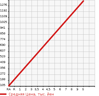 Аукционная статистика: График изменения цены NISSAN Ниссан  AD Ад  2025 в зависимости от аукционных оценок