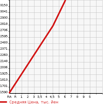 Аукционная статистика: График изменения цены SUBARU Субару  LEVORG LAYBAC   2025 в зависимости от аукционных оценок