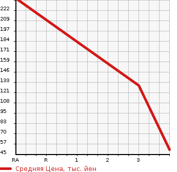 Аукционная статистика: График изменения цены SUBARU Субару  SAMBAR TRUCK Самбар Трак  0 в зависимости от аукционных оценок