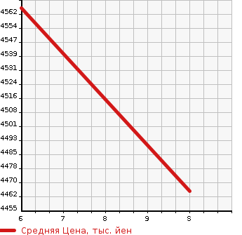 Аукционная статистика: График изменения цены SUBARU Субару  FORESTER Форестер  2026 в зависимости от аукционных оценок