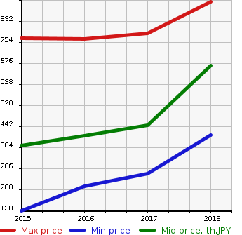 Suzuki Alto Turbo Rs Japanese Used Car Auction Statistics