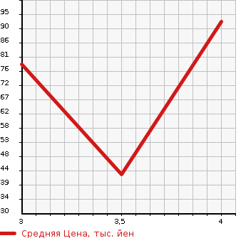 Аукционная статистика: График изменения цены SUZUKI Сузуки  WAGON R Вагон Р  0 в зависимости от аукционных оценок