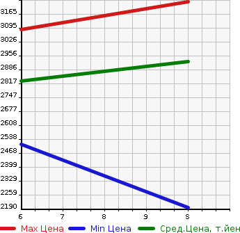 Аукционная статистика: График изменения цены TOYOTA Тойота  RAIZE   2026 в зависимости от аукционных оценок