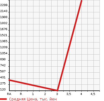 Аукционная статистика: График изменения цены TOYOTA Тойота  VOXY Вокси  0 в зависимости от аукционных оценок