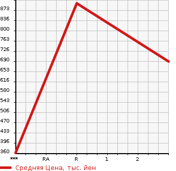 Аукционная статистика: График изменения цены TOYOTA Тойота  FORKLIFT Другой  0 в зависимости от аукционных оценок