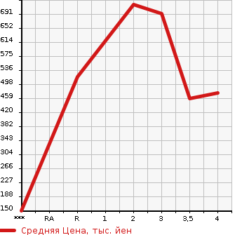 Аукционная статистика: График изменения цены TOYOTA Тойота  TOYOACE Тойо Айс  0 в зависимости от аукционных оценок