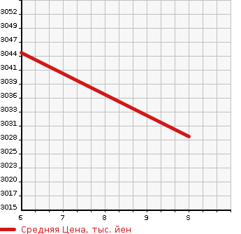 Аукционная статистика: График изменения цены TOYOTA Тойота  SIENTA Сиента  2026 в зависимости от аукционных оценок