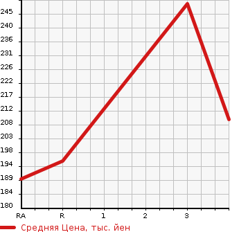 Аукционная статистика: График изменения цены TOYOTA Тойота  PRIUS Приус  0 в зависимости от аукционных оценок