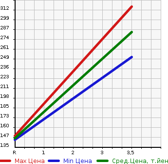 Аукционная статистика: График изменения цены TOYOTA Тойота  NOAH Ноах  0 в зависимости от аукционных оценок