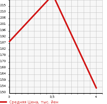 Аукционная статистика: График изменения цены TOYOTA Тойота  NADIA Надя  2003 в зависимости от аукционных оценок