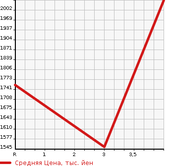 Аукционная статистика: График изменения цены TOYOTA Тойота  MARK II Марк 2  1986 в зависимости от аукционных оценок