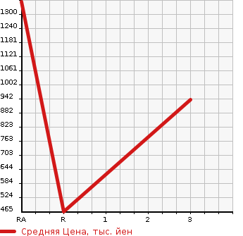 Аукционная статистика: График изменения цены TOYOTA Тойота  LAND CRUISER Ленд Круизер  0 в зависимости от аукционных оценок