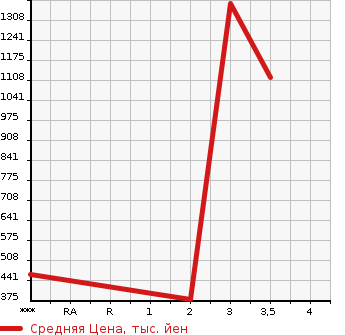 Аукционная статистика: График изменения цены TOYOTA Тойота  DYNA Дюна  0 в зависимости от аукционных оценок